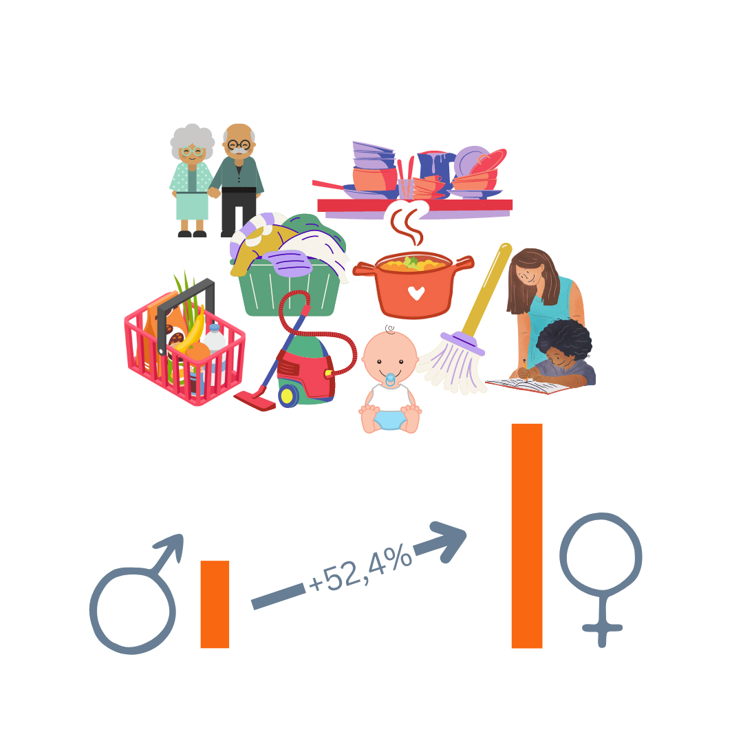 Visualisierung des Gender Care Gap zeigt Berg an Hausarbeit und Balkendiagramm in Prozent