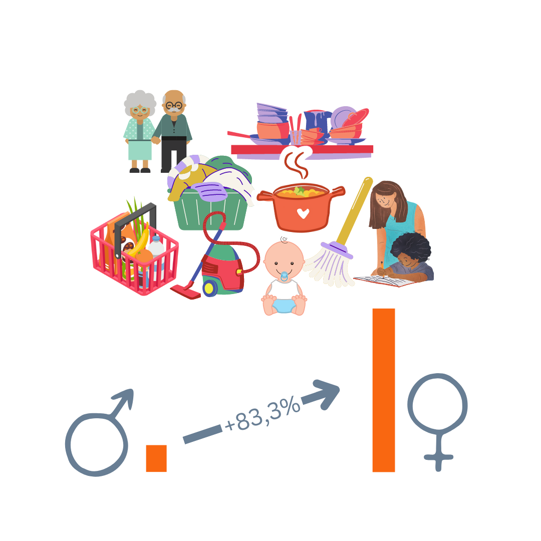 Visualisierung Gender Care Gap speziell bei Paarhaushalten mit Kindern